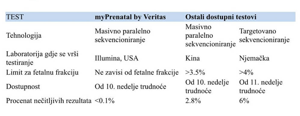 Neinvazivni prenatalni testovi u trudnoći kako se radi kako odabrati NIPT mamaklik BiH poredjenje.jpg